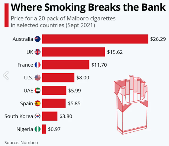 세계 각국 담배값