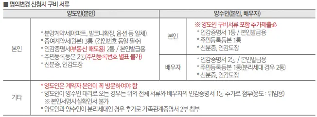 부부공동명의 변경 방법