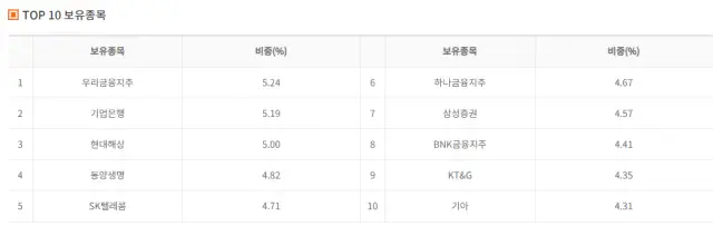 ARIRANG 고배당주 ETF