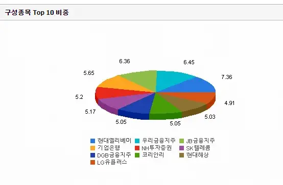 KOSEF 고배당 ETF