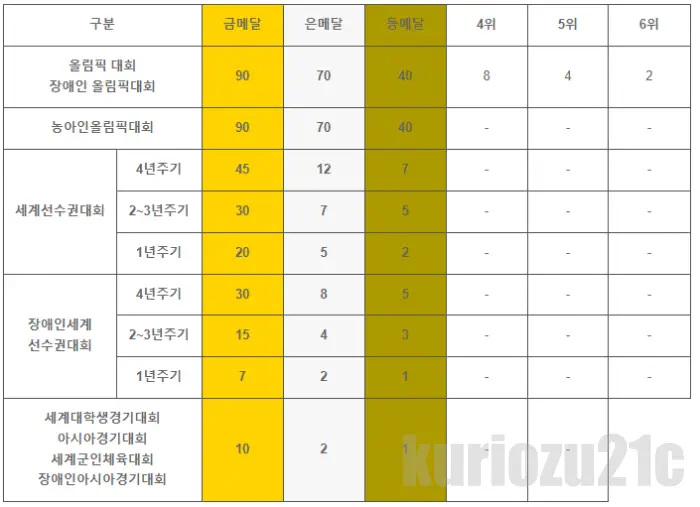 아시안게임 금메달 연금