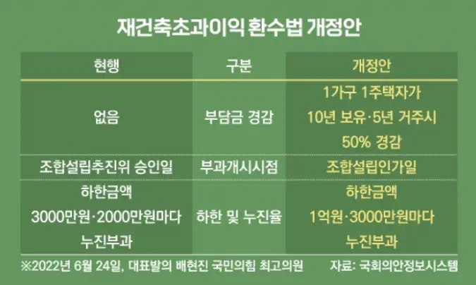 재초환 폐지