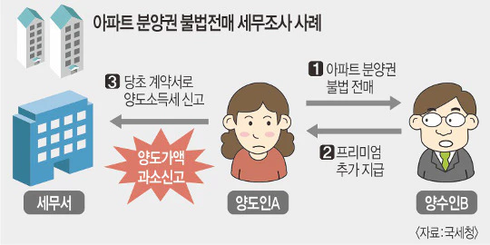 1주택자 비과세